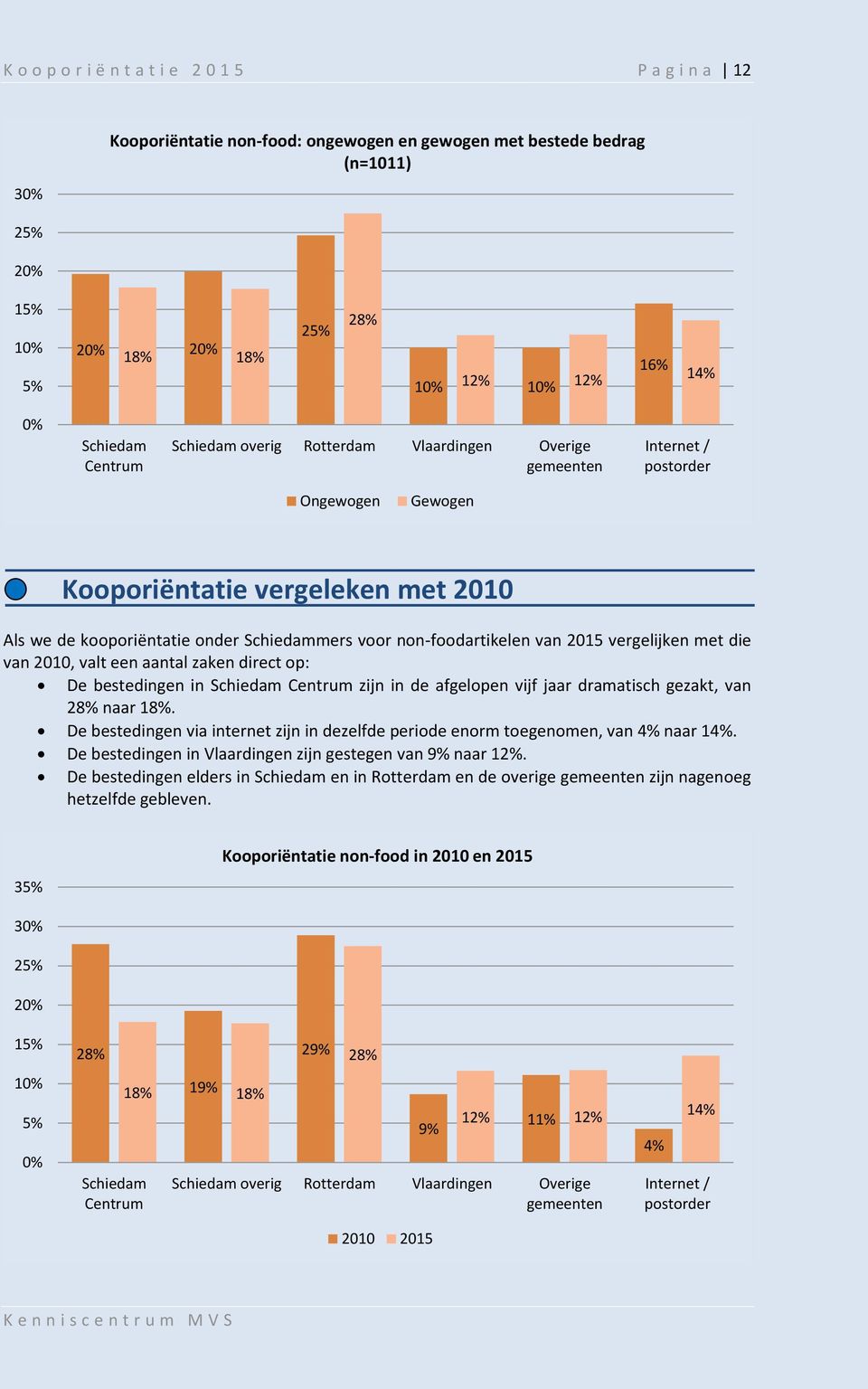 valt een aantal zaken direct op: De bestedingen in Schiedam zijn in de afgelopen vijf jaar dramatisch gezakt, van 2 naar 1.