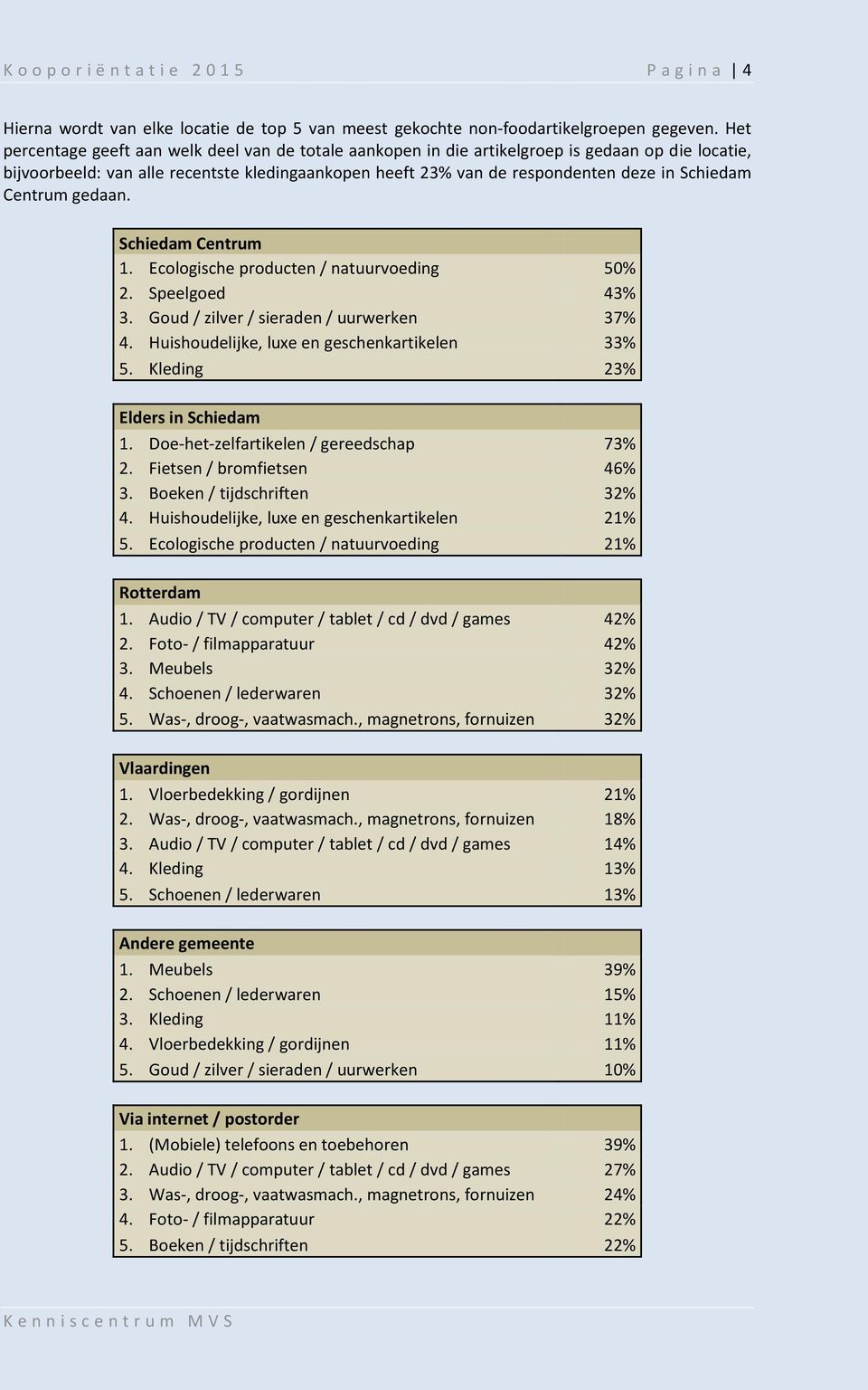 gedaan. Schiedam 1. Ecologische producten / natuurvoeding 50% 2. Speelgoed 4 3. Goud / zilver / sieraden / uurwerken 3 4. Huishoudelijke, luxe en geschenkartikelen 3 5. Kleding 2 Elders in Schiedam 1.