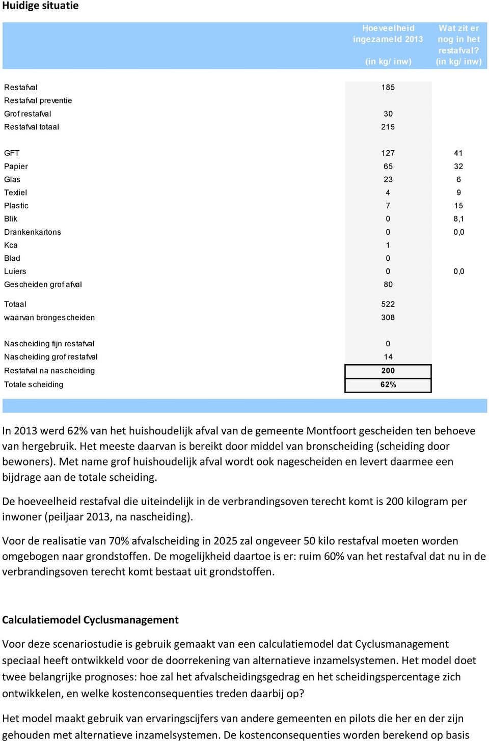 0,0 Gescheiden grof afval 80 Totaal 522 waarvan brongescheiden 308 Nascheiding fijn restafval 0 Nascheiding grof restafval 14 Restafval na nascheiding 200 Totale scheiding 62% In 2013 werd 62% van