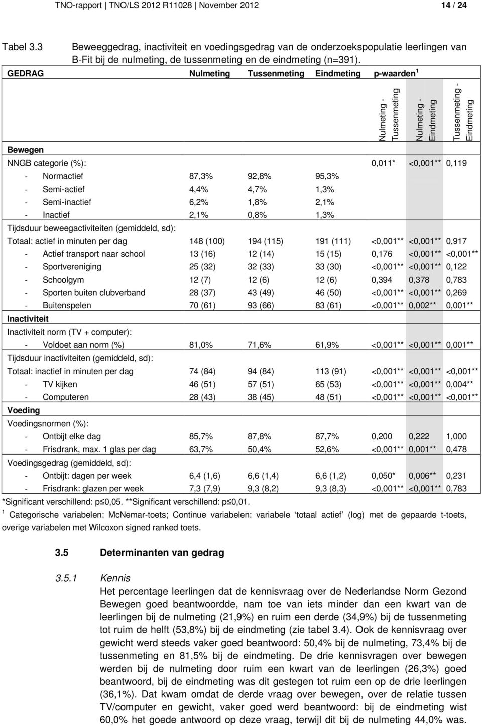 GEDRAG Nulmeting Tussenmeting Eindmeting p-waarden 1 Nulmeting - Tussenmeting Nulmeting - Eindmeting Tussenmeting - Eindmeting Bewegen NNGB categrie (%): 0,011* <0,001** 0,119 - Nrmactief 87,3% 92,8%