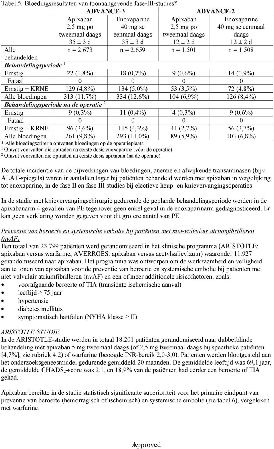 508 behandelden Behandelingsperiode 1 Ernstig 22 (0,8%) 18 (0,7%) 9 (0,6%) 14 (0,9%) Fataal 0 0 0 0 Ernstig + KRNE 129 (4,8%) 134 (5,0%) 53 (3,5%) 72 (4,8%) Alle bloedingen 313 (11,7%) 334 (12,6%)