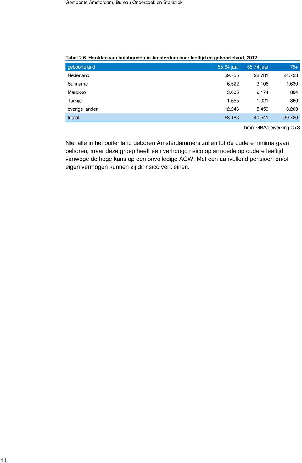 106 1.630 Marokko 3.005 2.174 804 Turkije 1.655 1.021 360 overige landen 12.246 5.459 3.203 totaal 63.183 40.541 30.