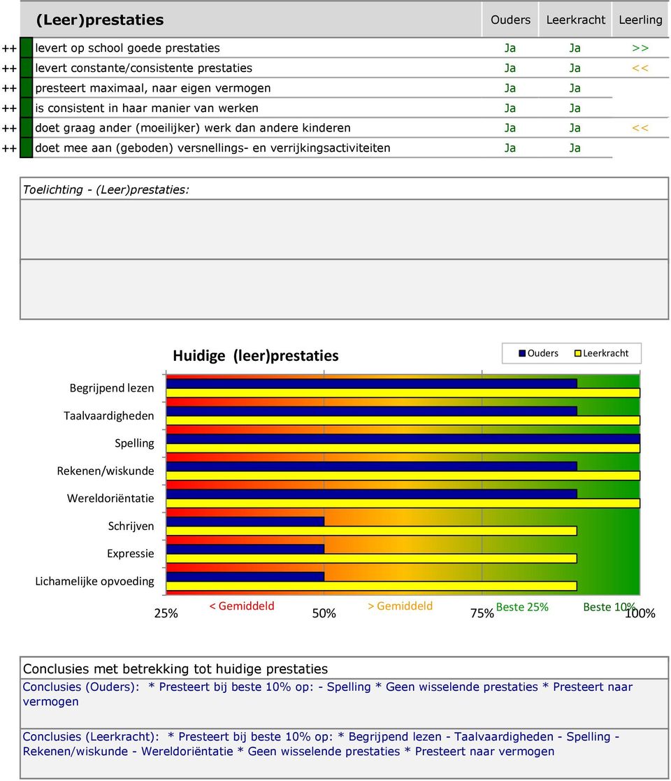 Huidige (leer)prestaties Ouders Leerkracht Begrijpend lezen Taalvaardigheden Spelling Rekenen/wiskunde Wereldoriëntatie Schrijven Expressie Lichamelijke opvoeding 25% < Gemiddeld 50% > Gemiddeld
