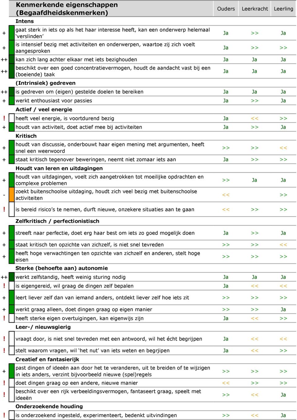 aandacht vast bij een (boeiende) taak Ja Ja Ja (Intrinsiek) gedreven is gedreven om (eigen) gestelde doelen te bereiken Ja Ja Ja werkt enthousiast voor passies Ja >> Ja Actief / veel energie!