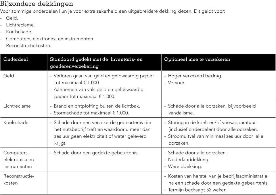 Onderdeel Geld Lichtreclame Koelschade Standaard gedekt met de Inventaris- en goederenverzekering - Verloren gaan van geld en geldwaardig papier tot maximaal 1.000.