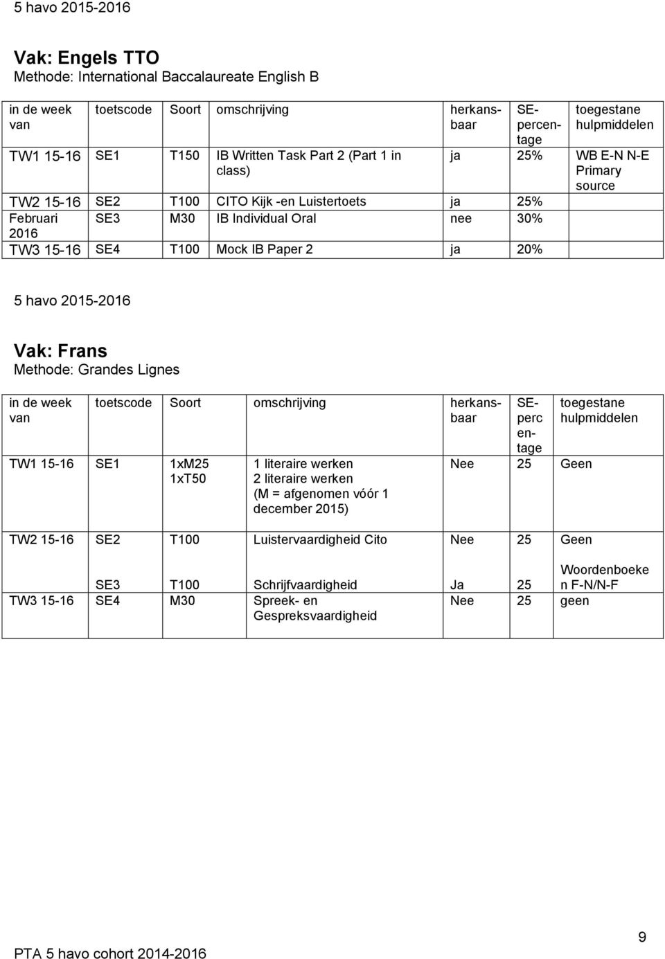 Methode: Grandes Lignes TW1 15-16 SE1 1xM25 1xT50 1 literaire werken 2 literaire werken (M = afgenomen vóór 1 december 2015) SEperc entage Nee 25 Geen TW2
