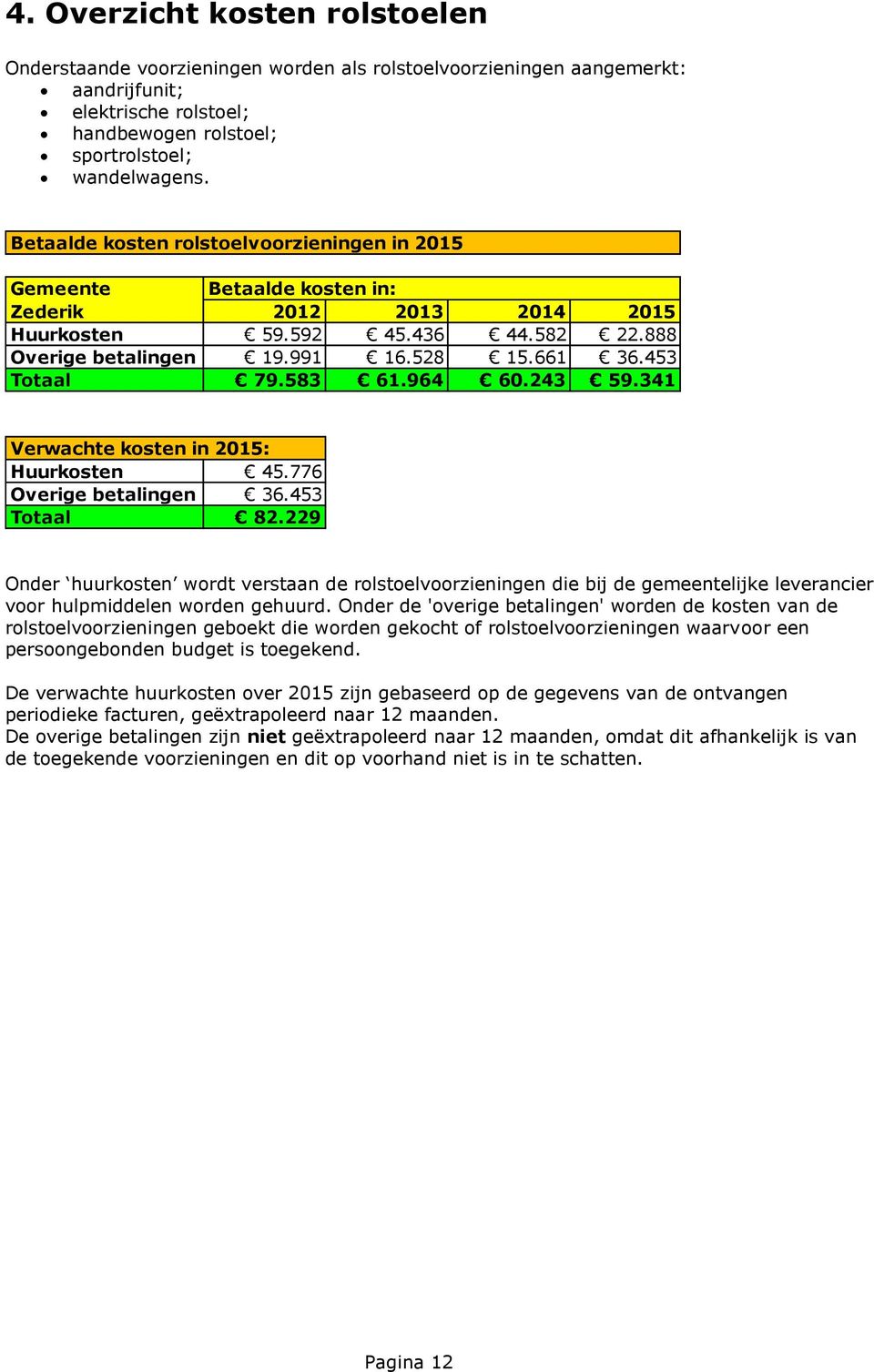 583 61.964 60.243 59.341 Verwachte kosten in 2015: Huurkosten 45.776 Overige betalingen 36.453 Totaal 82.