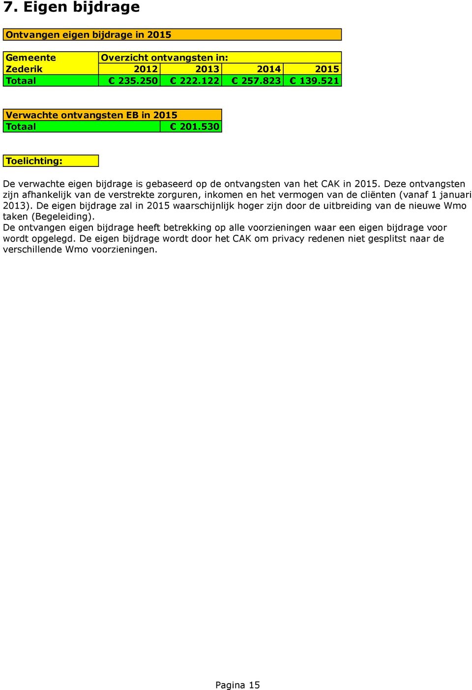 Deze ontvangsten zijn afhankelijk van de verstrekte zorguren, inkomen en het vermogen van de cliënten (vanaf 1 januari 2013).