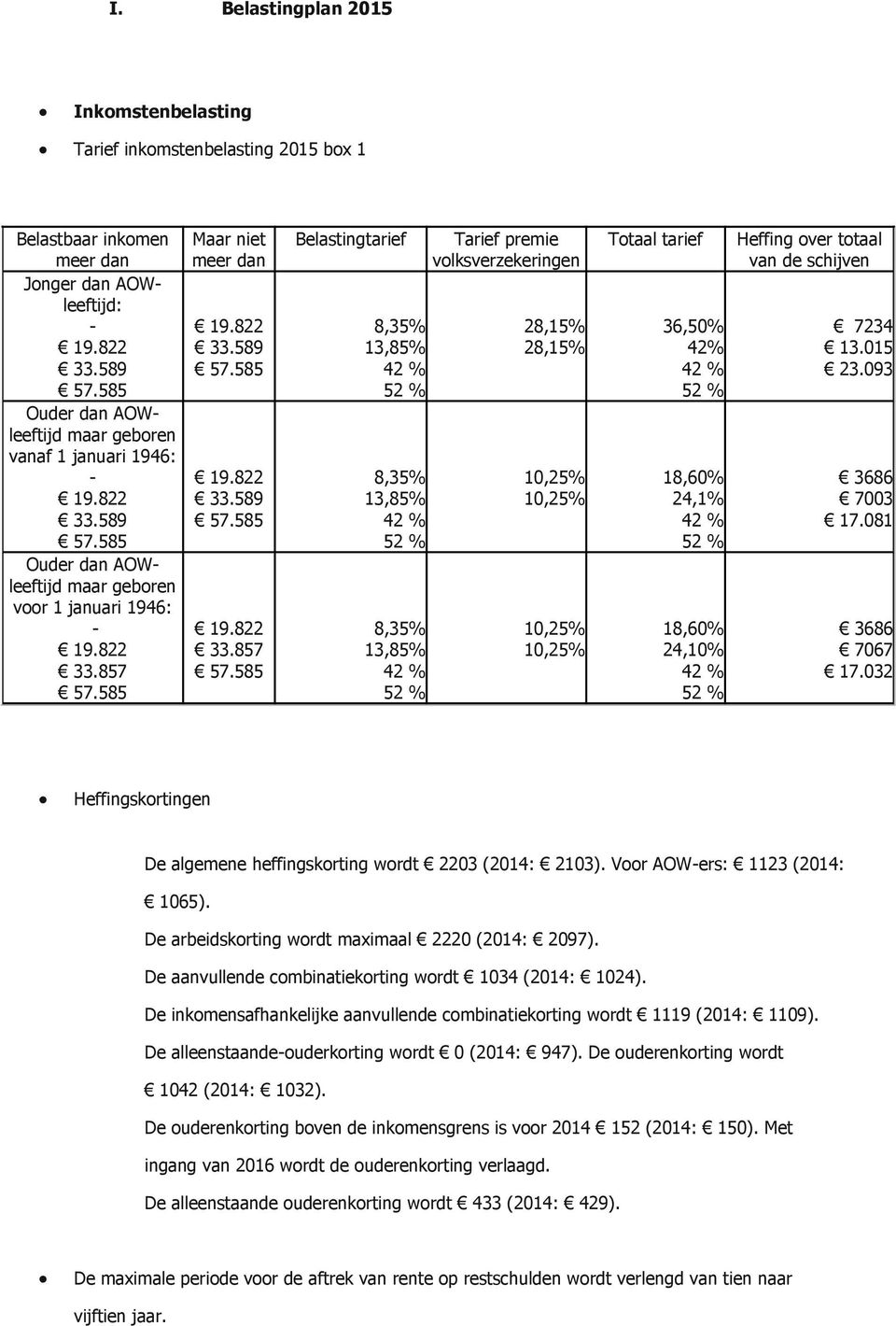 857 Belastingtarief 8,35% 13,85% 8,35% 13,85% 8,35% 13,85% Tarief premie volksverzekeringen 28,15% 28,15% Totaal tarief 36,50% 42% 18,60% 24,1% 18,60% 24,10% Heffing over totaal van de schijven 7234