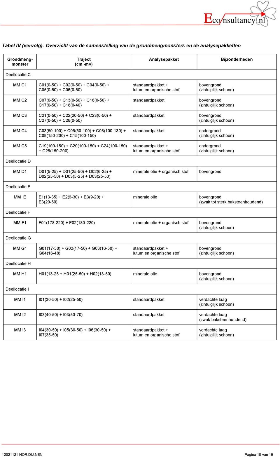 C2 C7(5) + C3(5) + C6(5) + C7(5) + C8(4) MM C3 C2(5) + C22(25) + C23(5) + C27(5) + C28(5) MM C4 C3(5) + C6(5) + C8(3) + C8(52) + C5(5) standaardpakket + lutum en organische stof standaardpakket