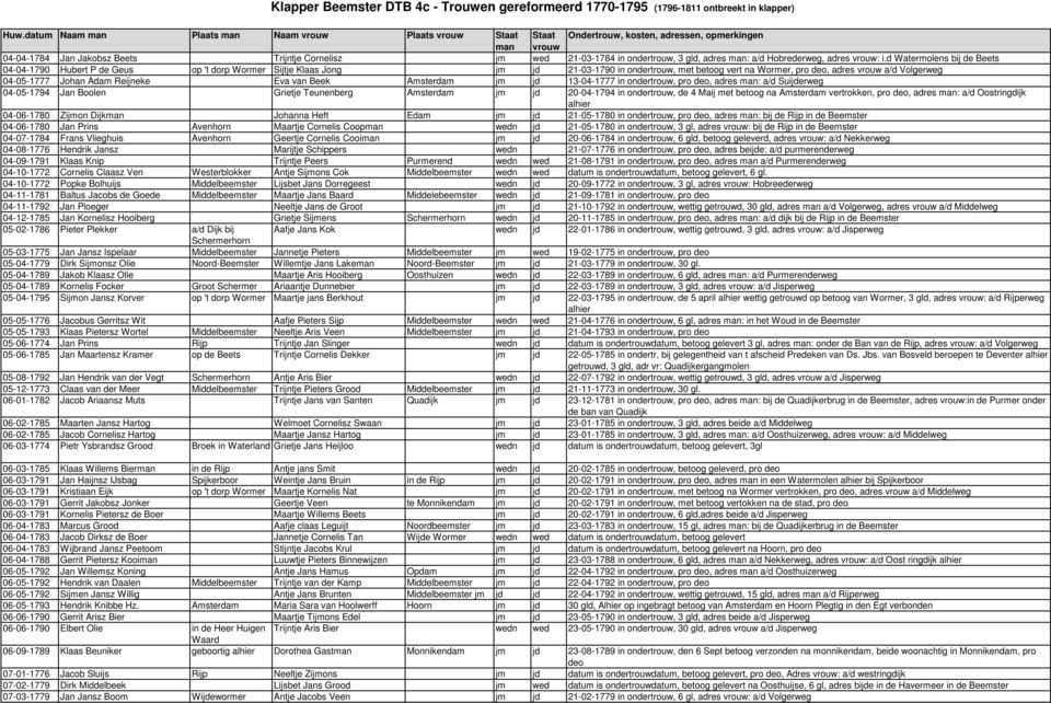 Johan Adam Reijneke Eva van Beek Amsterdam jm jd 13-04-1777 in ondertrouw, pro deo, adres man: a/d Suijderweg 04-05-1794 Jan Boolen Grietje Teunenberg Amsterdam jm jd 20-04-1794 in ondertrouw, de 4
