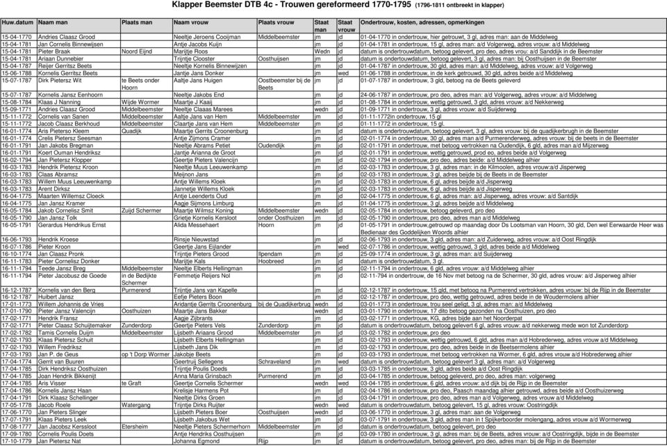 gelevert, pro deo, adres vrou: a/d Sanddijk in de 15-04-1781 Ariaan Dunnebier Trijntje Clooster Oosthuijsen jm jd datum is ondertouwdatum, betoog gelevert, 3 gl, adres man: bij Oosthuijsen in de