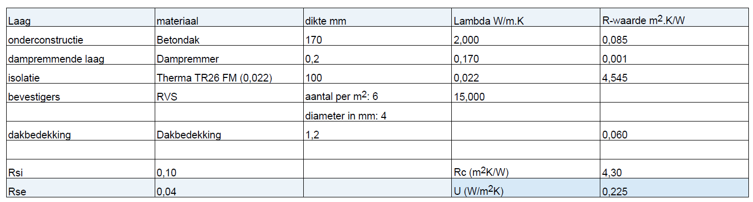 Blad: B9 RC-waarden: Spouwmuren: Onderdeel: Spouwmuur materiaal dikte λ-waarde Rm waarde (mm) W/m.K m²k/w Porotherm 100 0,32 0,31 Luchtspouw, zwak V.