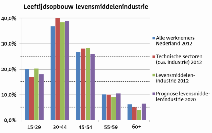 Gezondheid is belangrijk thema in de levensmiddelenindustrie Verzuim Levensmiddelenindustrie 2015: 4,2% versus verzuim Industrie 4,8% en Nederland 3,9% (bron: CBS) Beroepsziekten: relatief hoger %