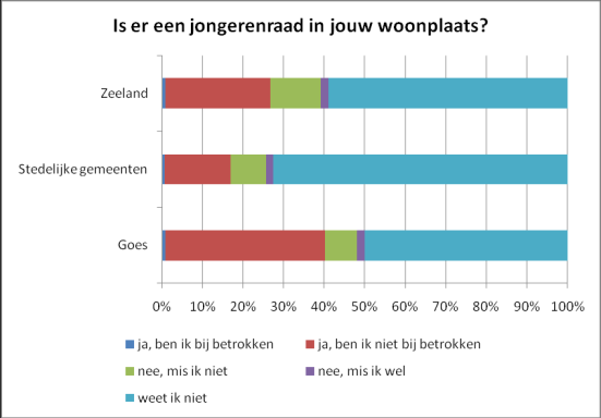 Politiek en maatschappij Goese jongvolwassenen zien vergrijzing als grootste toekomstige probleem Het grootste probleem over tien jaar in Zeeland is volgens de jongeren in Goes: 1) vergrijzing (34%);