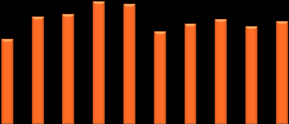 Ontwikkeling dekkingsgraad 120% 110% 100% 90% 84%