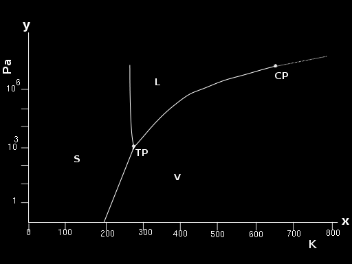Het fasediagram van water. Verticale as: logaritmisch druk in pascal; horizontale as: temperatuur in kelvin.