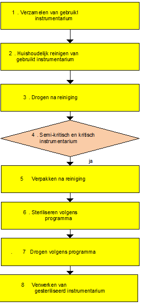 7.5.1 Uitvoering sterilisatie in stoomautoclaaf Sterilisatie van niet-disposable instrumenten wordt binnen de huisartsenpraktijk gedaan in een stoomautoclaaf.