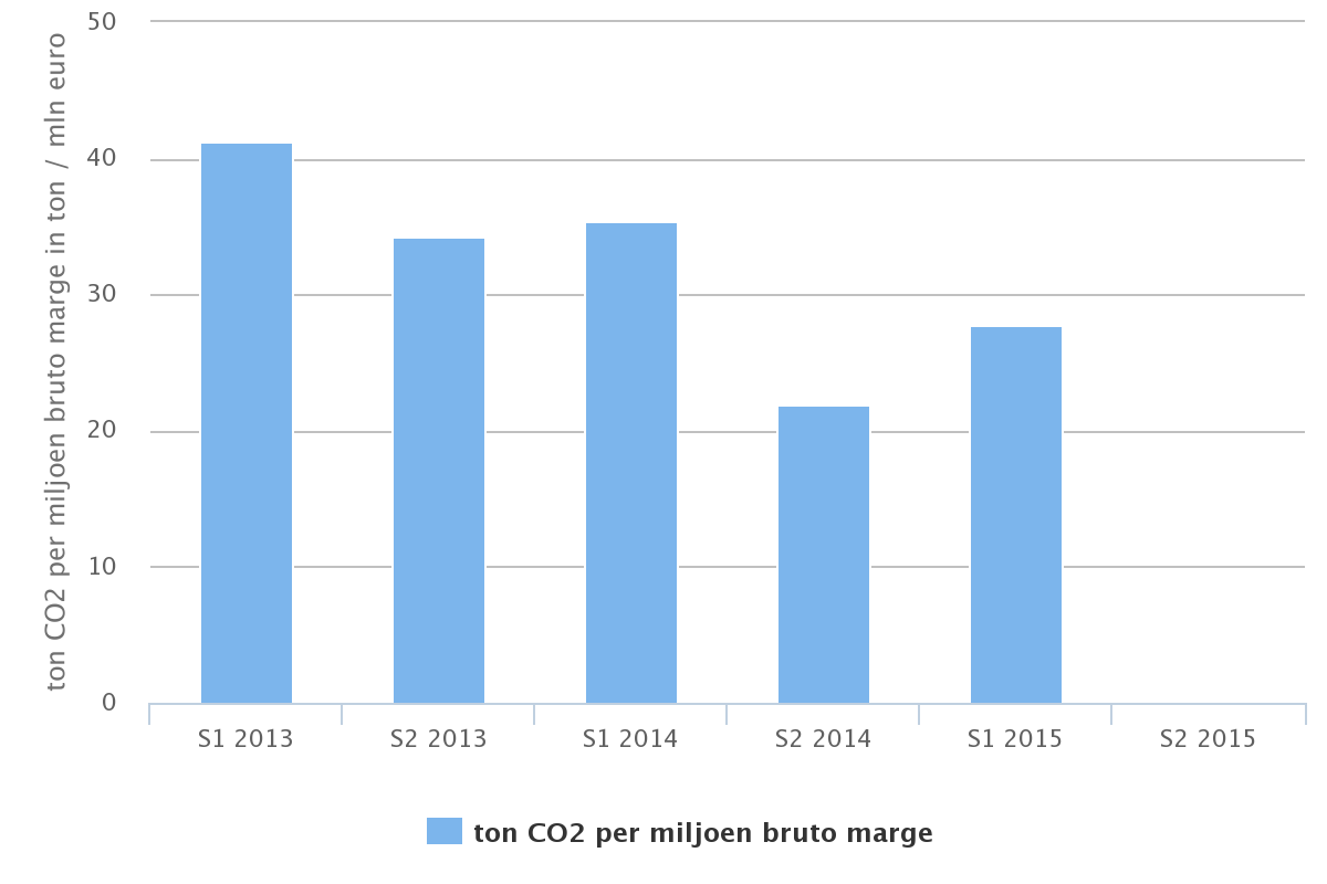 5.3.3 Trend halfjaarlijks gerelateerd aan brutomarge 2013-I 2013-II 2014-I