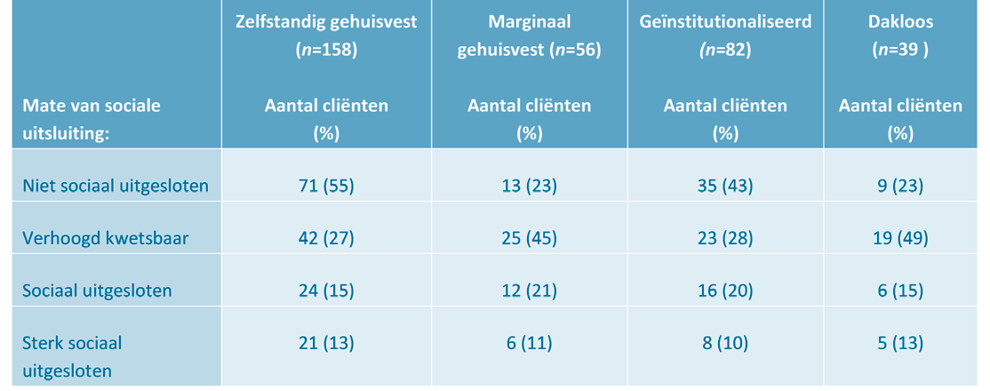 Mate van sociale uitsluiting