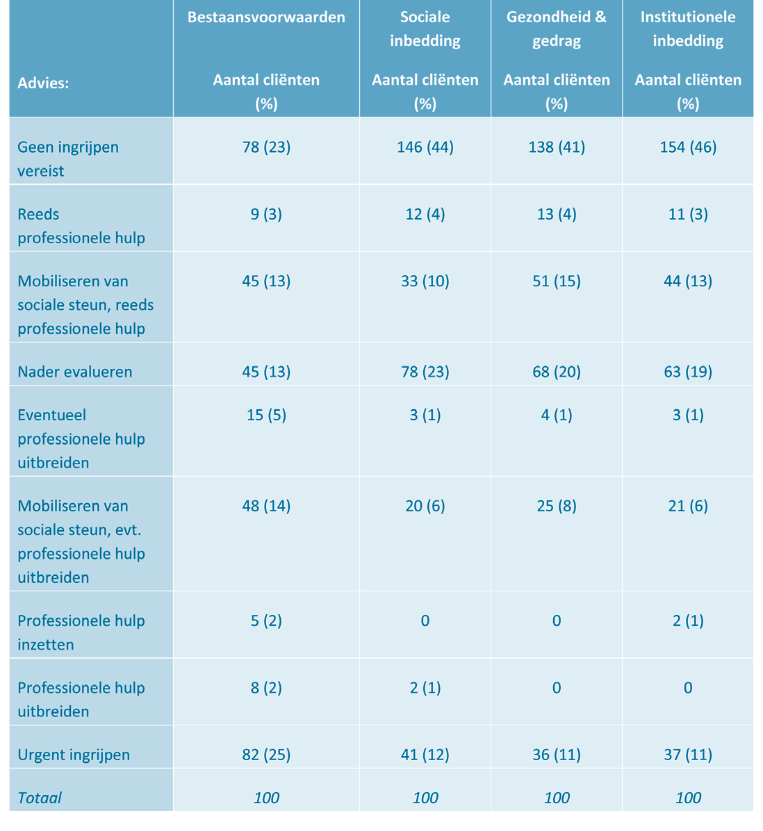 Adviezen voor ondersteuning