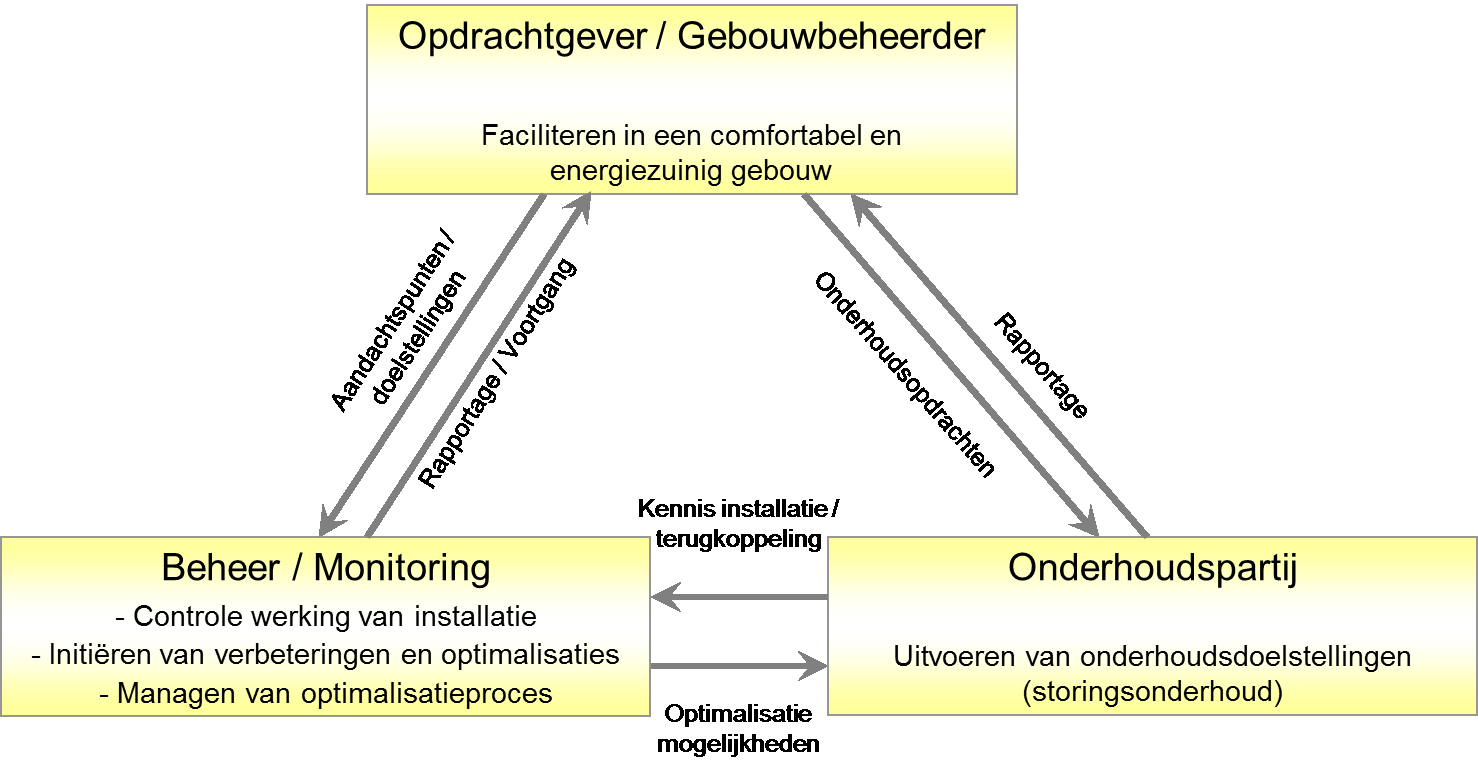 Samenwerkingsmodellen Verschillende modellen