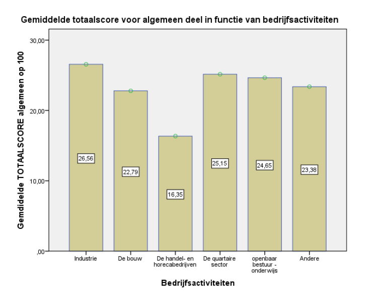 Gezondheidsbeleid naar sectoren