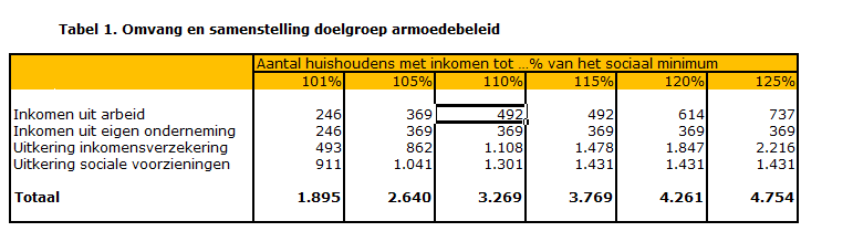 Collectieve Zorgverzekering Minima (CZM) of Heerenveen Zorgt Regeling (HZR) Regeling voor mensen met laag inkomen en hoge zorgkosten In de Perspectiefnota 2016 is structureel een bedrag van 575.