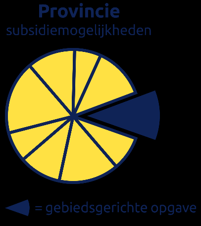 Binnen de Provincie zijn verschillende subsidiemogelijkheden, waarvan bijvoorbeeld de gebiedsgerichte opgave er één is (zie figuur hiernaast).
