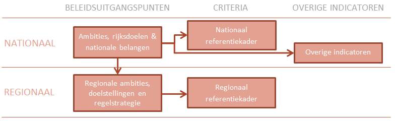 4 Onderzoeksrapport bachelor eindopdracht Arjan de Ruijter 7 juli 2015 2 NATIONAAL EN REGIONAAL BELEID VERKEERSPROBLEMATIEK Het heeft alleen nut om maatregelen te treffen op het wegvak A12/A50 als er