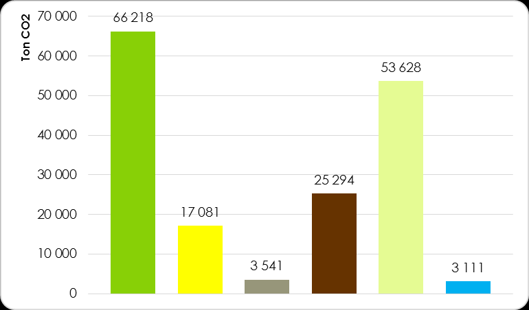 Tabel 2: Het verbruik en de uitstoot in ton CO2 per sector in 2011 en in vergelijking met de provincie Oost- Vlaanderen Bron: Nulmeting VITO 2013 + cijfers van de stad Ninove+ Klimaatplan Provincie