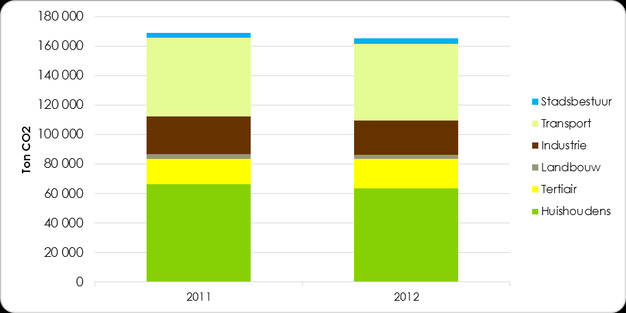 benzine elektriciteit Grafiek 32: Ecoscores van wagenpark van de stedelijke diensten vanaf 2011 Bron: cijfers stad Ninove De meting van de CO2-uitstoot door VITO voor 2012 toont een daling van 2,3%