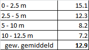 Een samenvatting van de berekende dichtheden is weergegeven in Tabel 10-2: 0 2.5 m: Deze diepteklasse beslaat 29% van de plasoppervlakte.