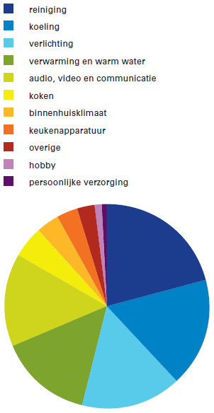 21% Koelen en vriezen ca. 19% Verlichting ca.