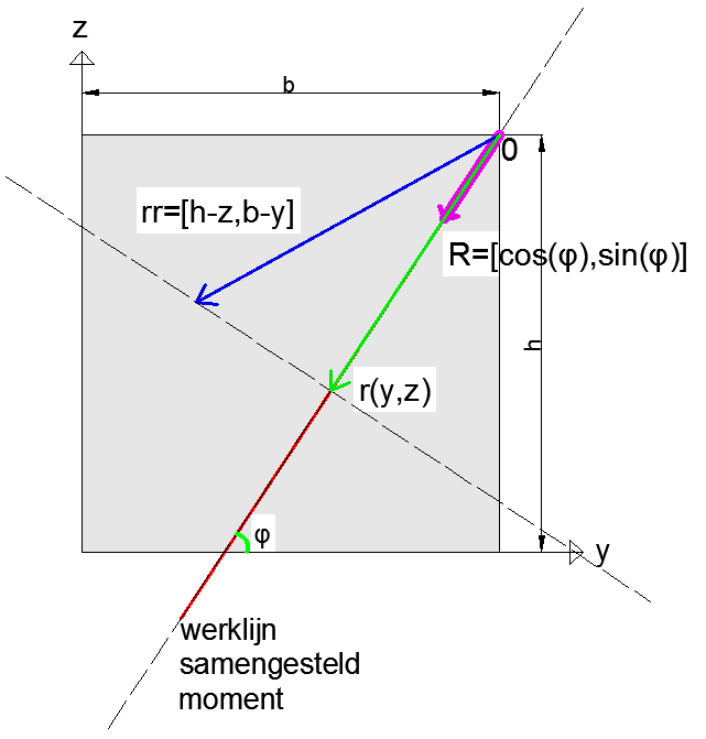 coördinatensysteem nodig. Voor de 1-dimensionale beschrijving wordt de werklijn van het samengestelde moment gebruikt, welke door het rechterbovenhoek gaat.