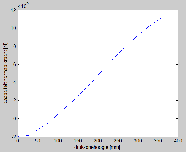 De gebruikte betonsterkteklasse is C30/37, zodat f cd =20 N/mm 2. Het wapeningsstaal is van het type B500, zodat f yd =435 N/mm 2. De wapening wordt in matrix vorm ingevoerd: S = [y z d].