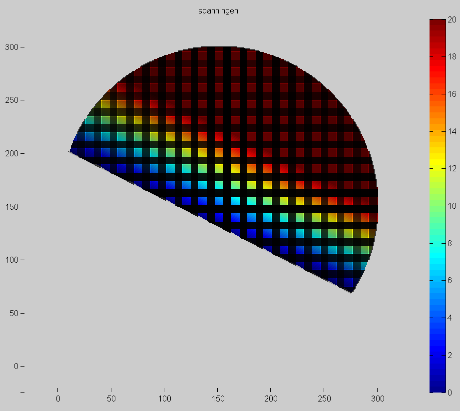 Figuur 4.8: 2D plot spanningen De gekozen momentverhouding is 2/1.