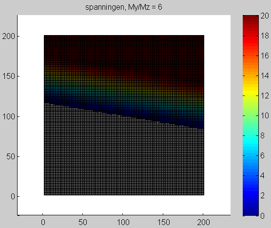 Figuur 5.5: derde 2D plot spanningen, oppervlak plastische zone neemt verder toe Figuur 5.