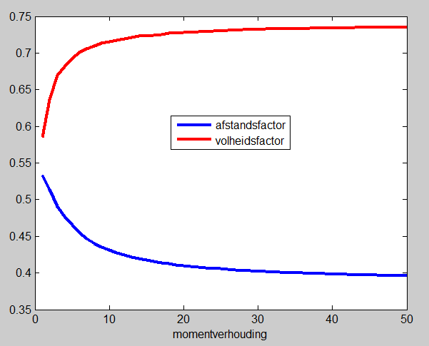 De resultaten van bovenstaande experiment laten inderdaad zien dat bij een momentverhouding van 1/1 de volheidsfactor minimaal is en vervolgens oploopt, terwijl voor de afstandsfactor het omgekeerde