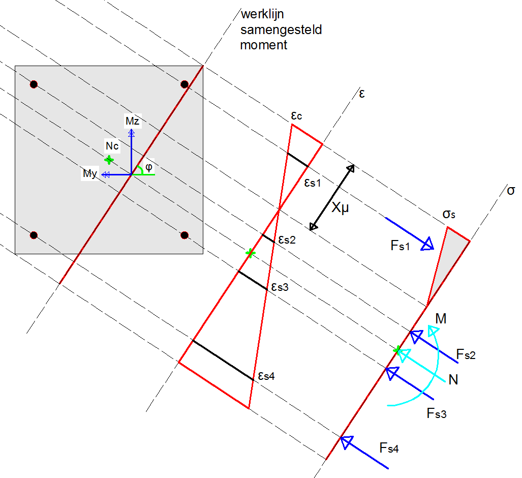 Figuur 6.3: situatiebeschrijving SLS Vergeleken met de ULS toestand is er één belangrijk verschil. Daar waar in de ULS toestand de rek in de uiterste betonvezel bek is (3.