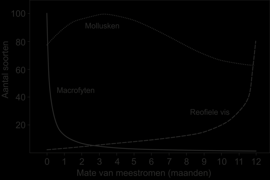 Figuur 1.13 De werking van nevengeulen aan de hand van aantal maanden meestromen en het aantal soorten van waterplanten (macrofyten), stroomminnende vis (reofiele vis) en weekdieren (mollusken).