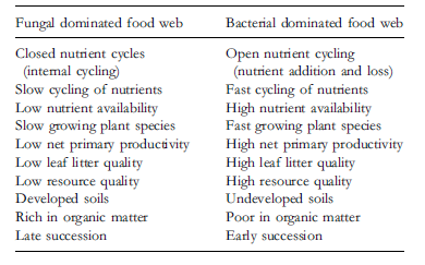 Tabel 17 Voorgestelde eigenschappen van schimmel- en bacterie-gedomineerde voedselwebben (Van der Heijden et al., 2008).
