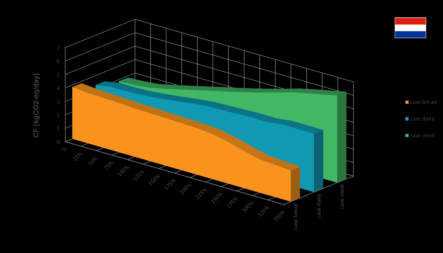 Example Environmental performance of