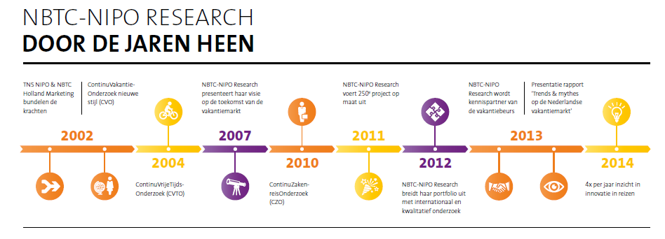 TNS NIPO & NBTC Holland Marketing bundelen de krachten ContinuVakantie Onderzoek nieuwe stijl (CVO) NBTCNIPO Research presenteert haar visie op de toekomst van de vakantiemarkt NBTCNIPO Research