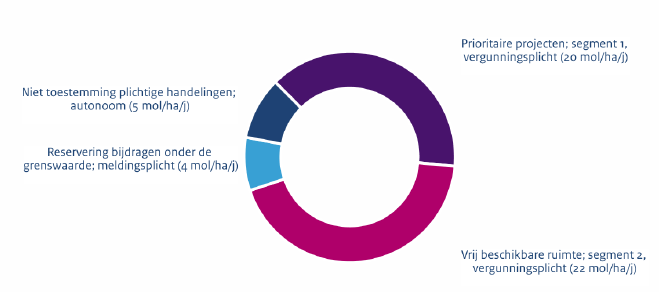 geen vergunningplicht geldt maar wel een meldingsplicht (projecten met een stikstofbelasting van minder dan 1 mol) en een gedeelte voor autonome ontwikkeling. Figuur 3.7.