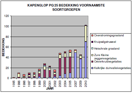 78 Figuur 4.34: vegetatieontwikkeling in onderzoeksvlak in Kapenglop na plaggen.