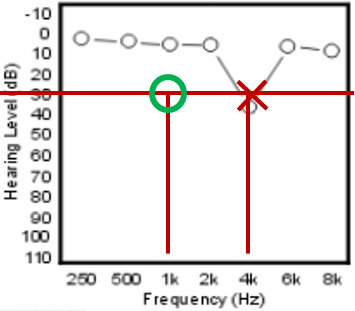 Tabel 6: Morfologische types audiogram, bijhorend gehoorverlies en uitslag bij CLB-audiometrieprotocol (1000 en 4000 Hz op 30dB). Bron: http://www.hearinglosshelp.com/articles/kindsofhearinglosses.