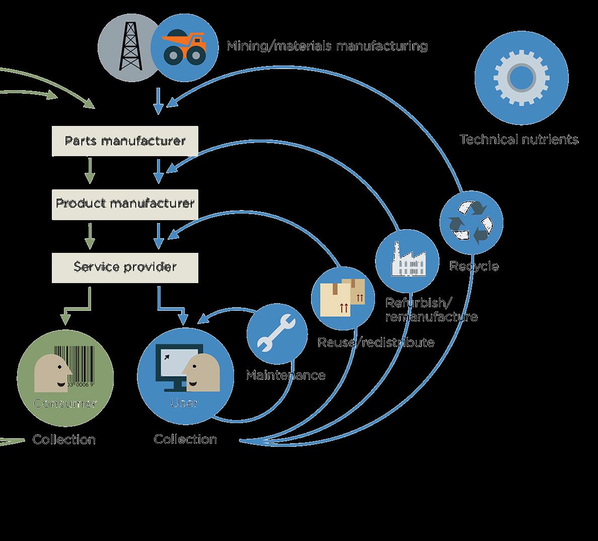 De circulaire economie: hergebruik van producten en grondstoffen en het behoud van natuurlijke hulpbronnen Design & development Build Maximize building