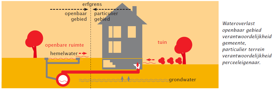 In 2011 is een eerste juridisch onderzoek uitgevoerd naar aanleiding van de wateroverlast in juli 2010 bij de souterrainwoningen aan de Leidsekade in Lombok.