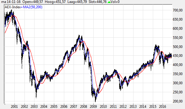 Analyse AEX-index van 1 januari 2000 Datum Status cross Index stand Rendement in punten Cum.